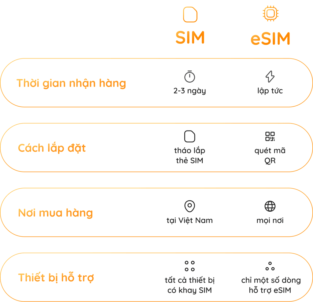 So sánh SIM & eSIM