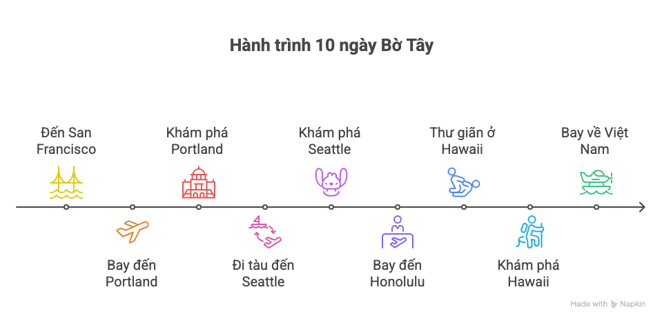 lịch trình 10 ngày du lịch bờ Tây đầy đủ nhất